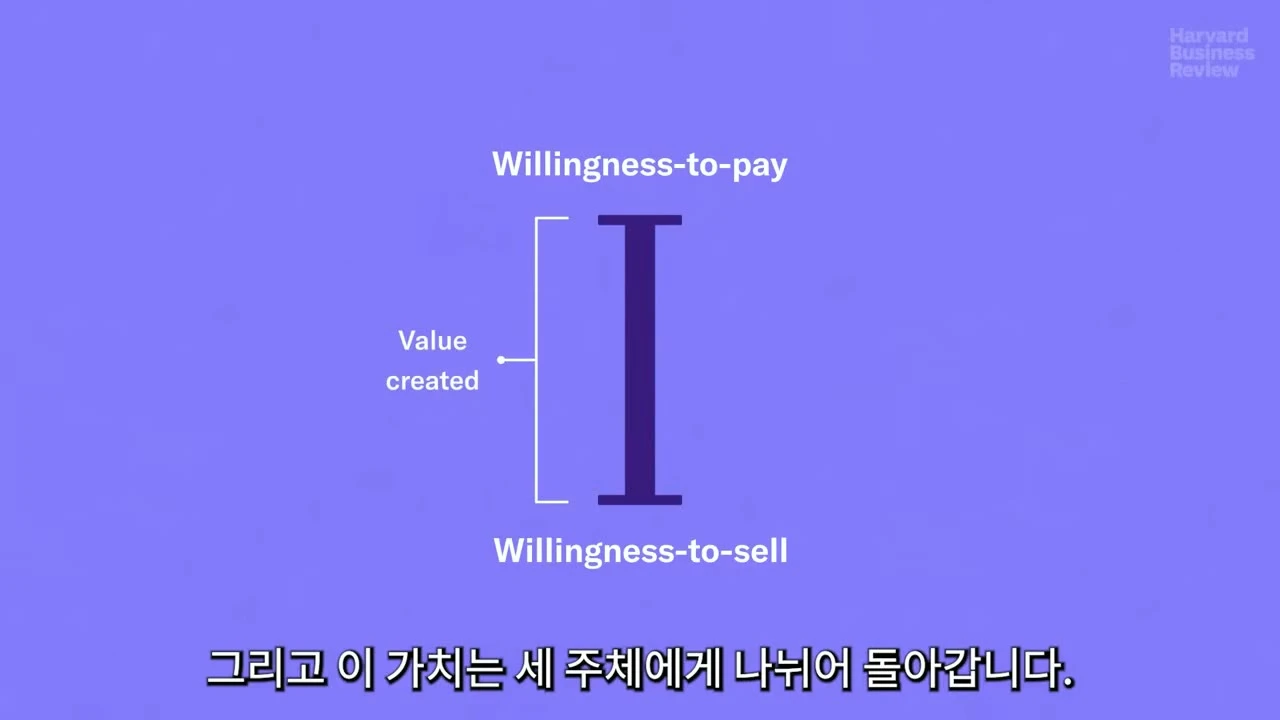 위에 지불 의향(Willingness-to-pay), 아래에 판매 의향(Willingness-to-sell), 그 사이 간격이 회사가 만든 가치(Value created)임을 보여주는 가치 막대 도표