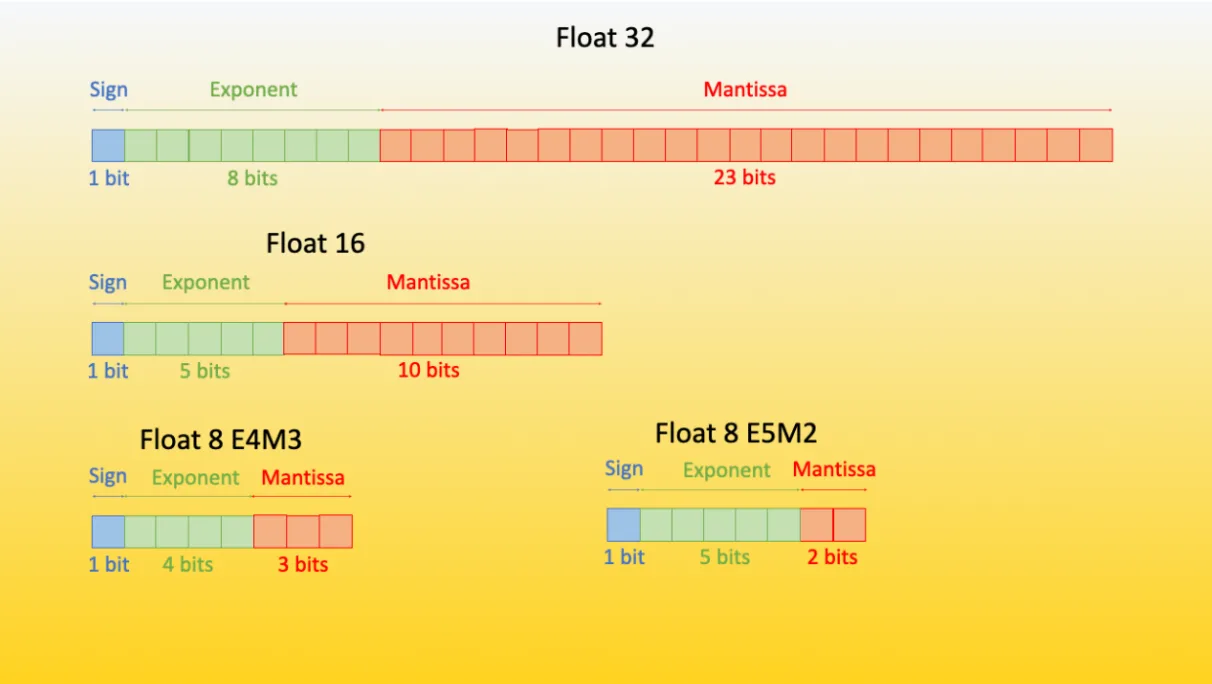 FP8 의 두 형식 E4M3·E5M2 비트 배분