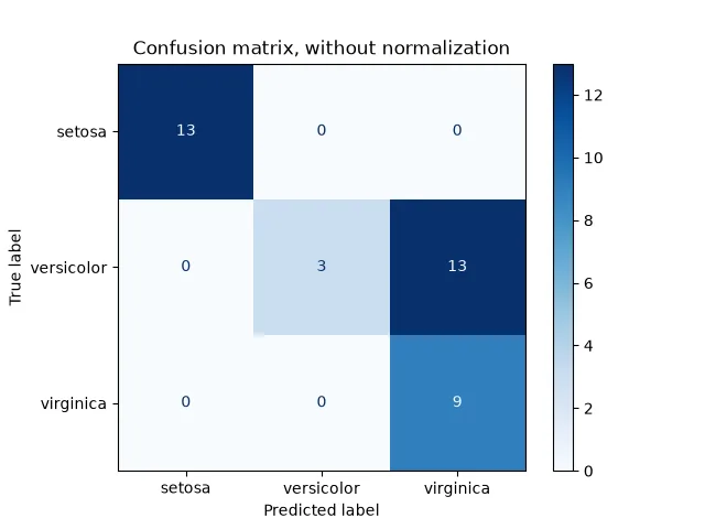 scikit-learn 문서의 confusion matrix 예시 — 실제 클래스와 예측 클래스를 격자로