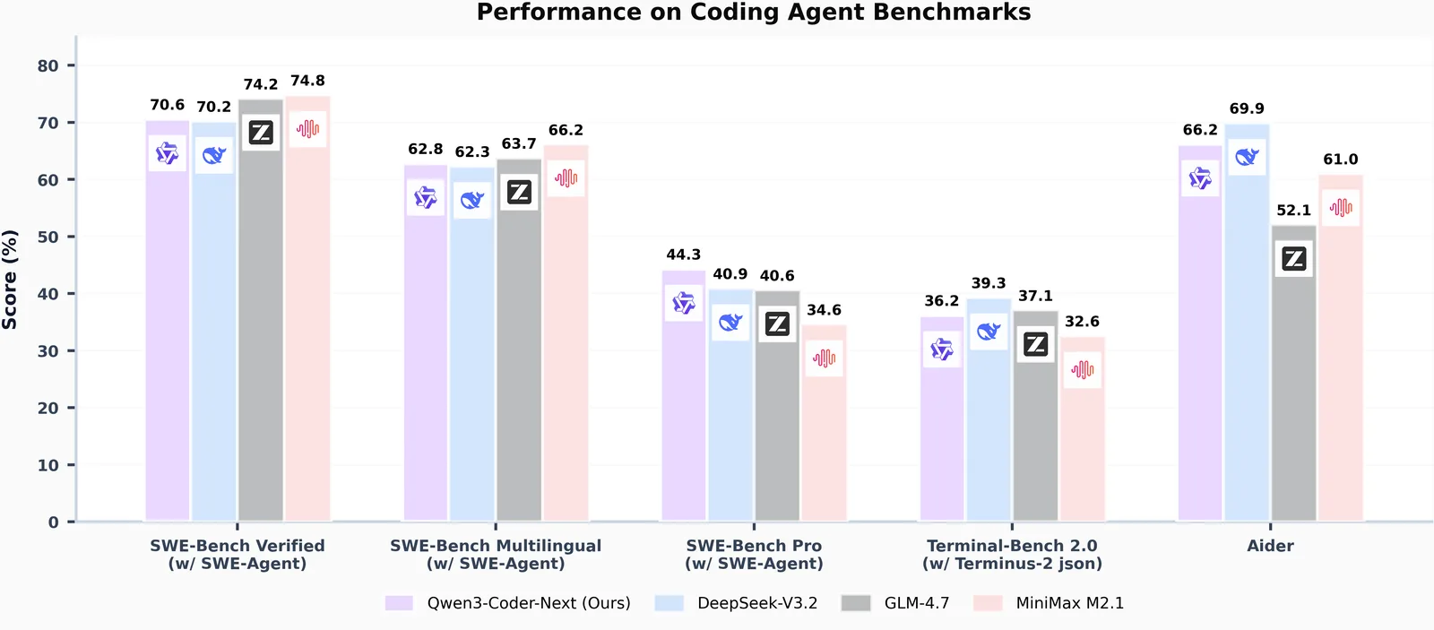 Qwen3-Coder-Next 벤치마크 — SWE-bench Verified 70.6%, 활성 파라미터 3B 로 DeepSeek·GLM·MiniMax 와 비슷한 수준