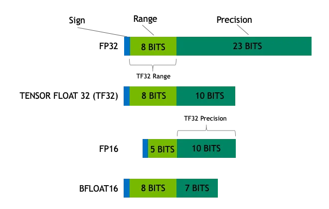 FP32·TF32·FP16·BF16 의 비트 배분 — 부호·지수·가수