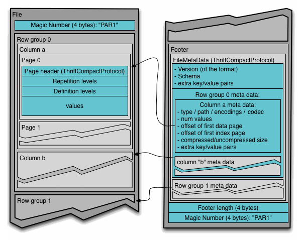 Apache Parquet 문서의 파일 구조 — Row Group 안에 열마다 Column Chunk 가 따로 저장된다