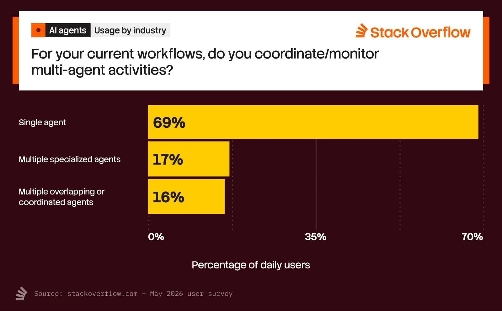 Stack Overflow 2026년 4월 조사 — 매일 쓰는 사용자의 69% 가 단일 에이전트, 다중 특화 17%, 다중 조율 16%